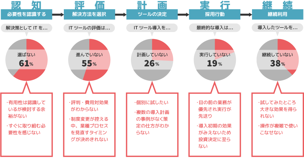 デジタル化への主な課題