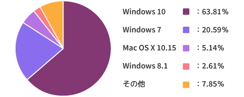 世界の2020年8月～2021年8月の使用OSシェア
