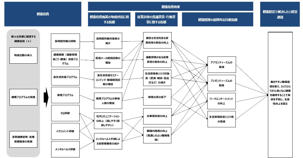 健康経営を通じて目指す姿・解決したい課題