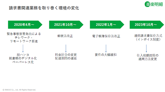 請求書関連業務を取り巻く環境の変化