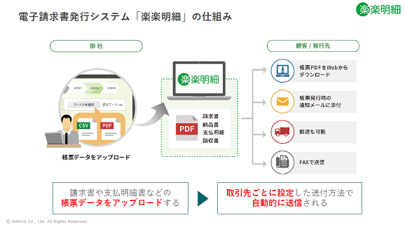 電子請求書発行システム「楽楽明細」の仕組み