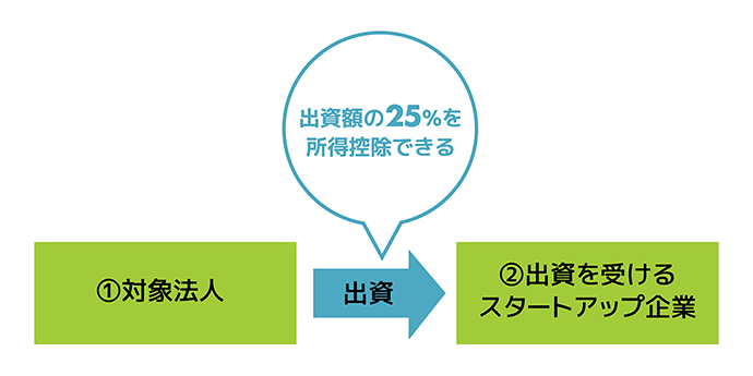 オープンイノベーション促進税制