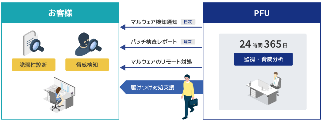 日々の監視・マルウェア検知時の対処