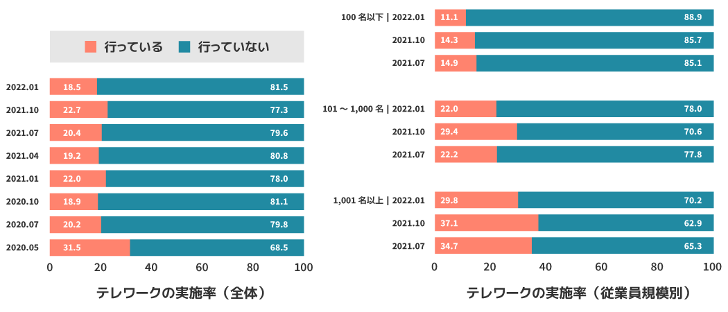 テレワークの実施率