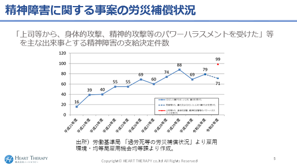 精神障害に関する事案の労災補償状況
