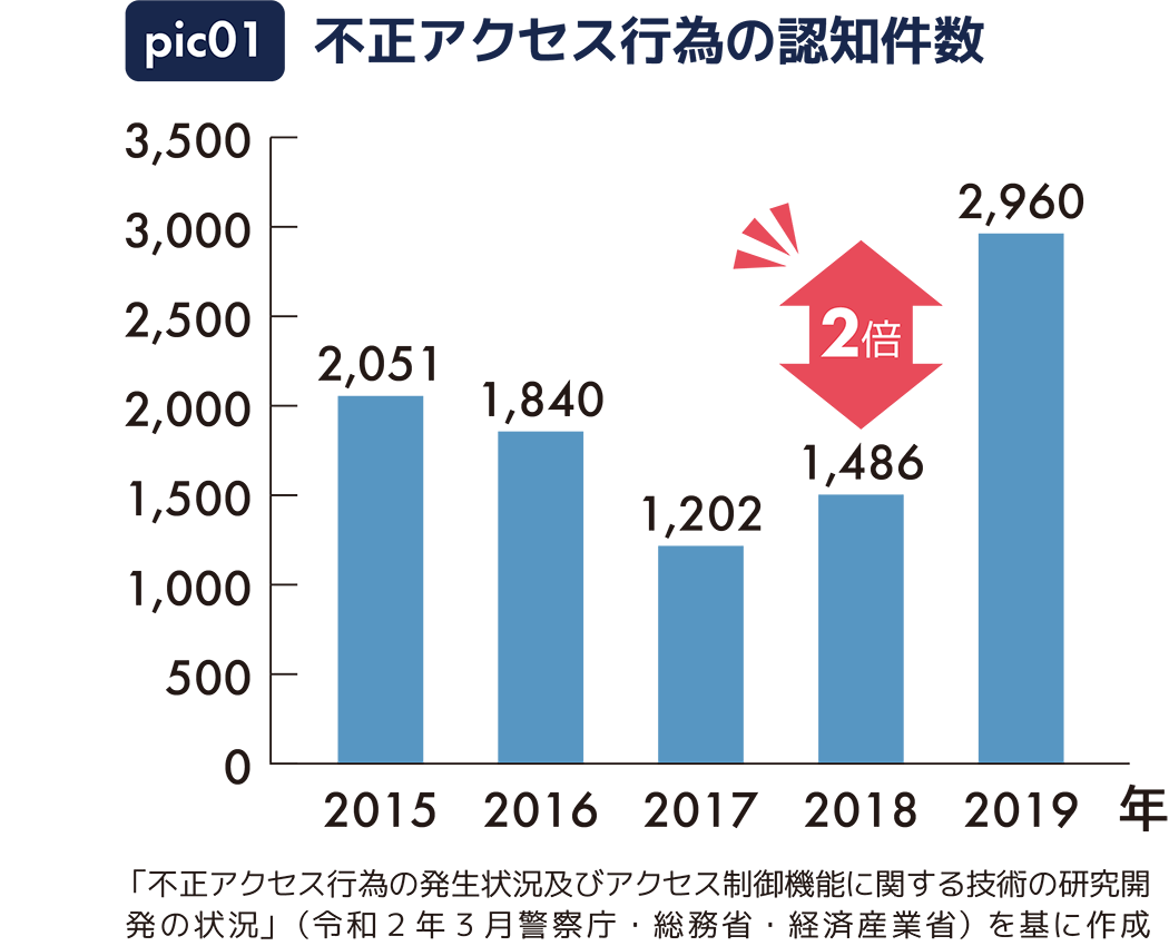 不正アクセス認知件数