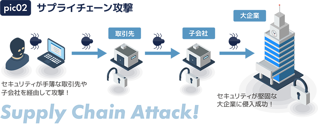 サプライチェーン攻撃