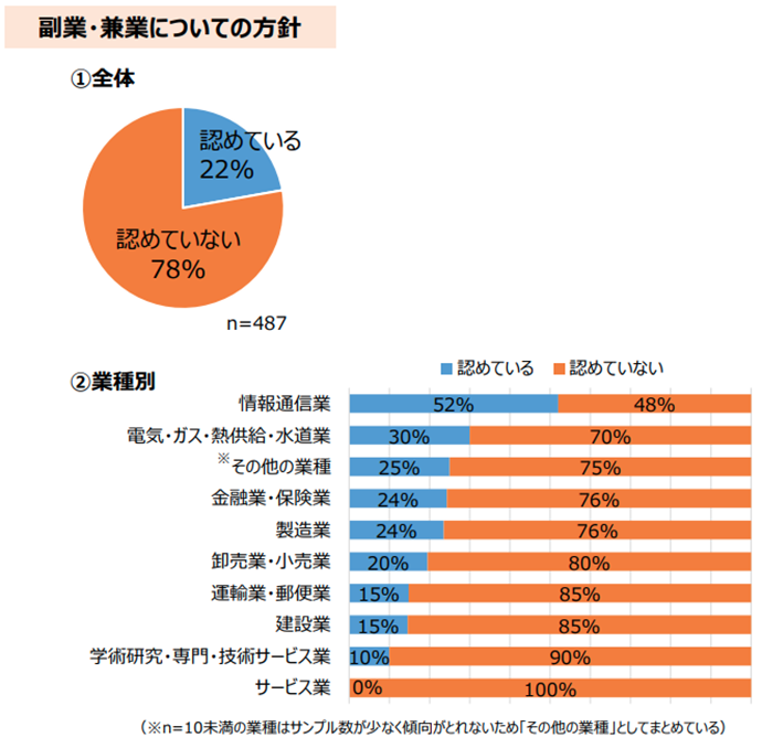 副業を認める企業の割合