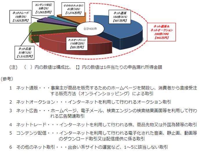 副業による収入の税務申告