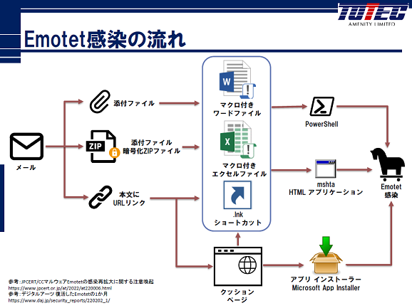 Emotet感染の流れ