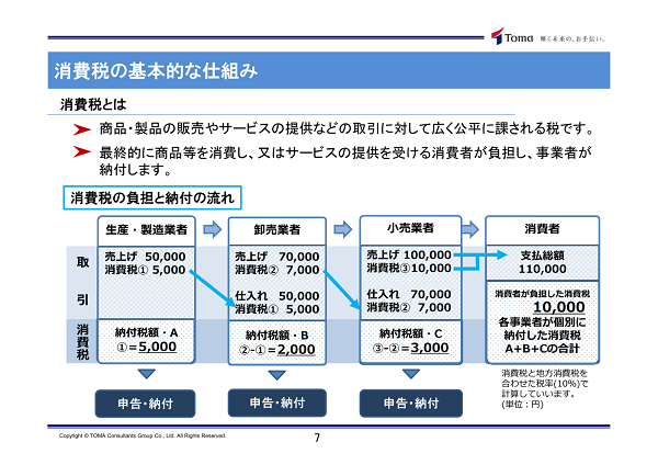 消費税の基本的な仕組み