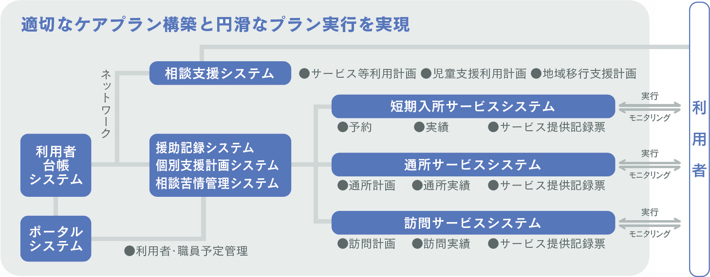 障がい者福祉システム 絆Coreあすなろ 体系