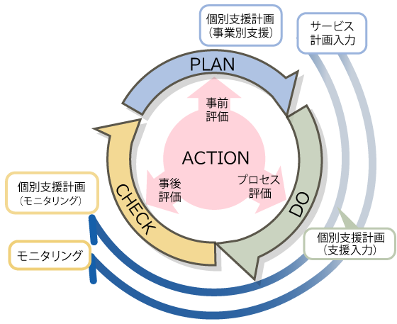 PDCAサイクルによるマネジメント