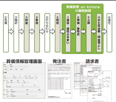 葬儀管理 on kintone