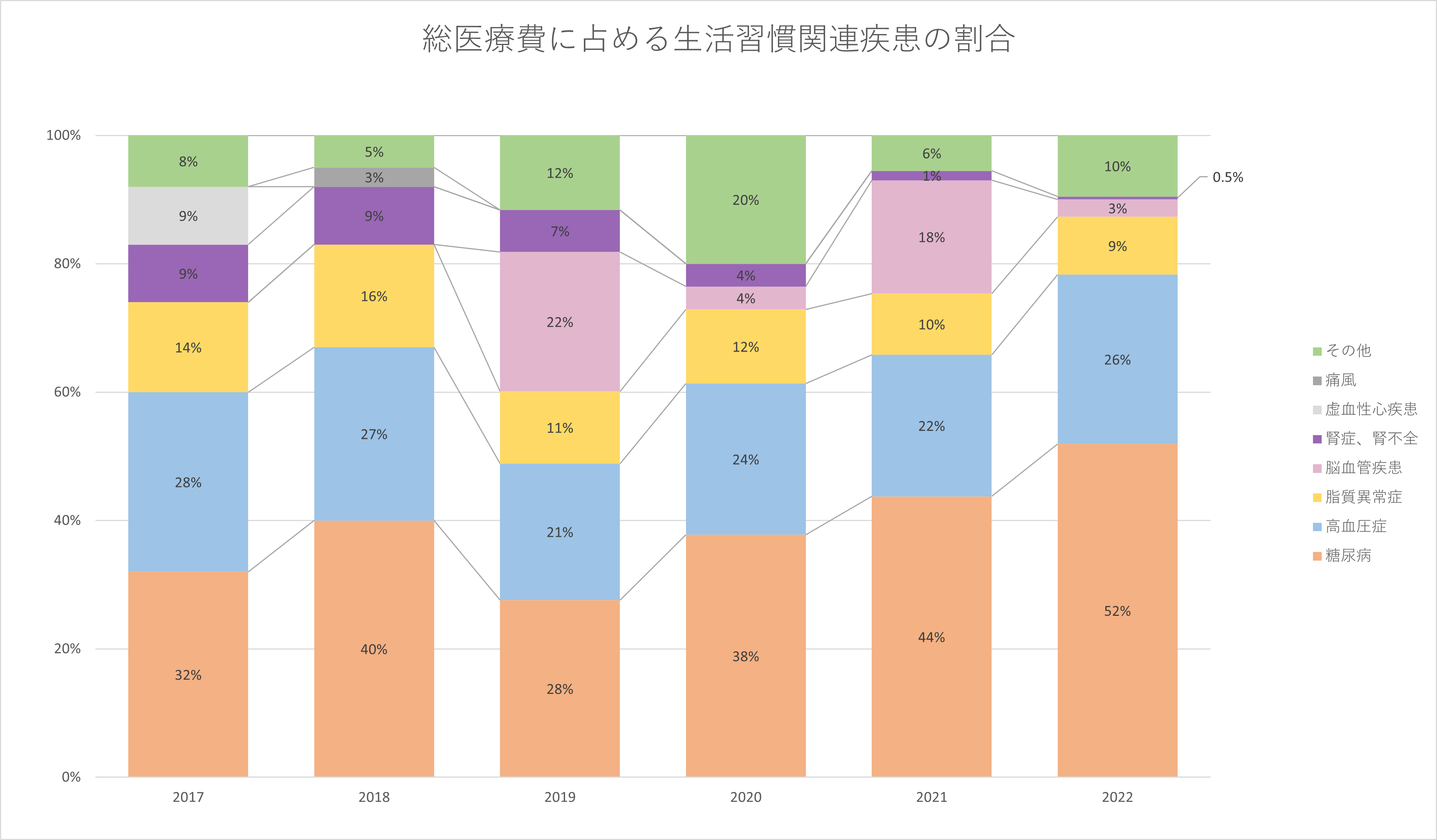 総医療費に占める生活習慣関連疾患の割合