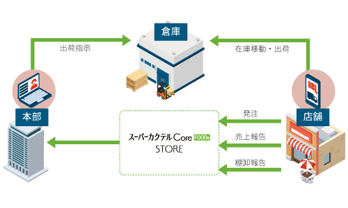 店舗タブレット連携イメージ