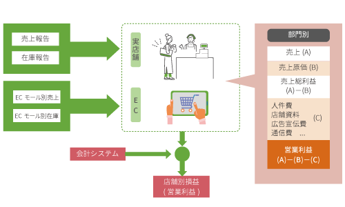 収益管理イメージ