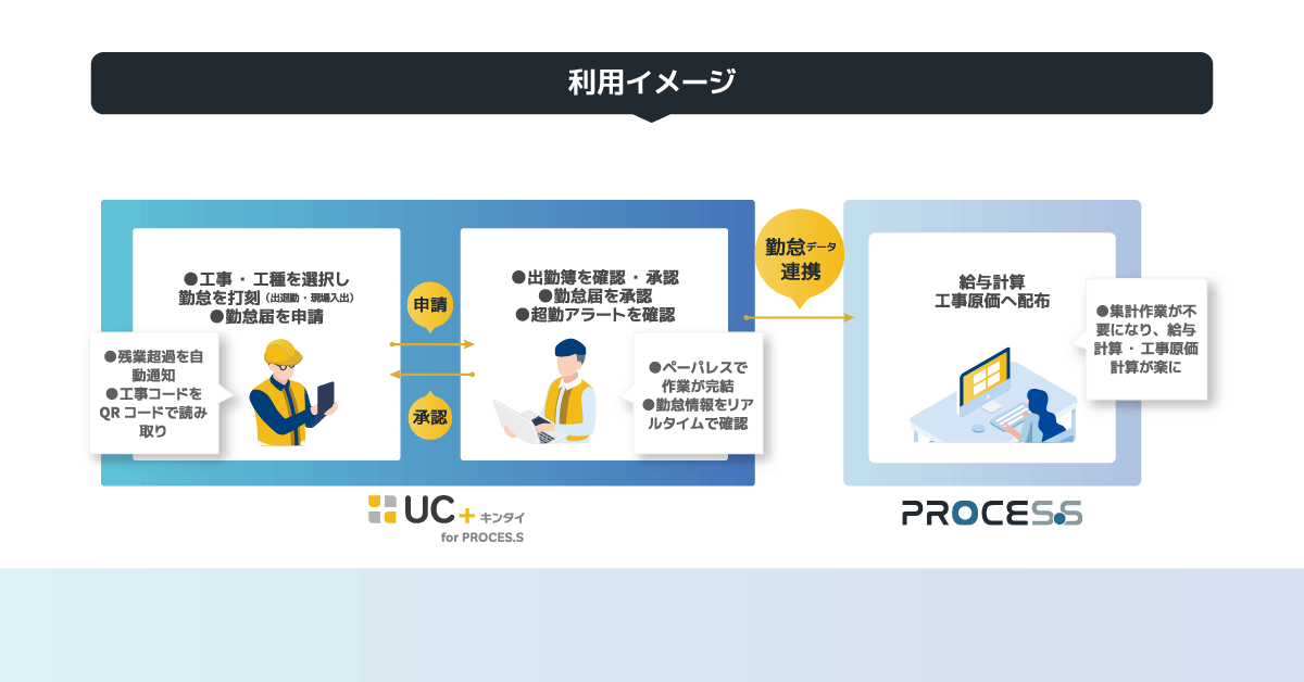 UC＋（ユクタス）キンタイfor PROCES.S利用イメージ