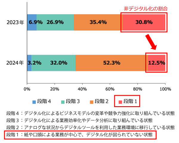 デジタル化の取組段階