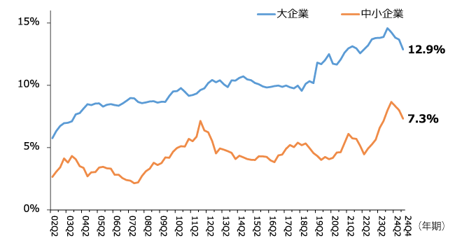 ソフトウェア投資比率(企業規模別)