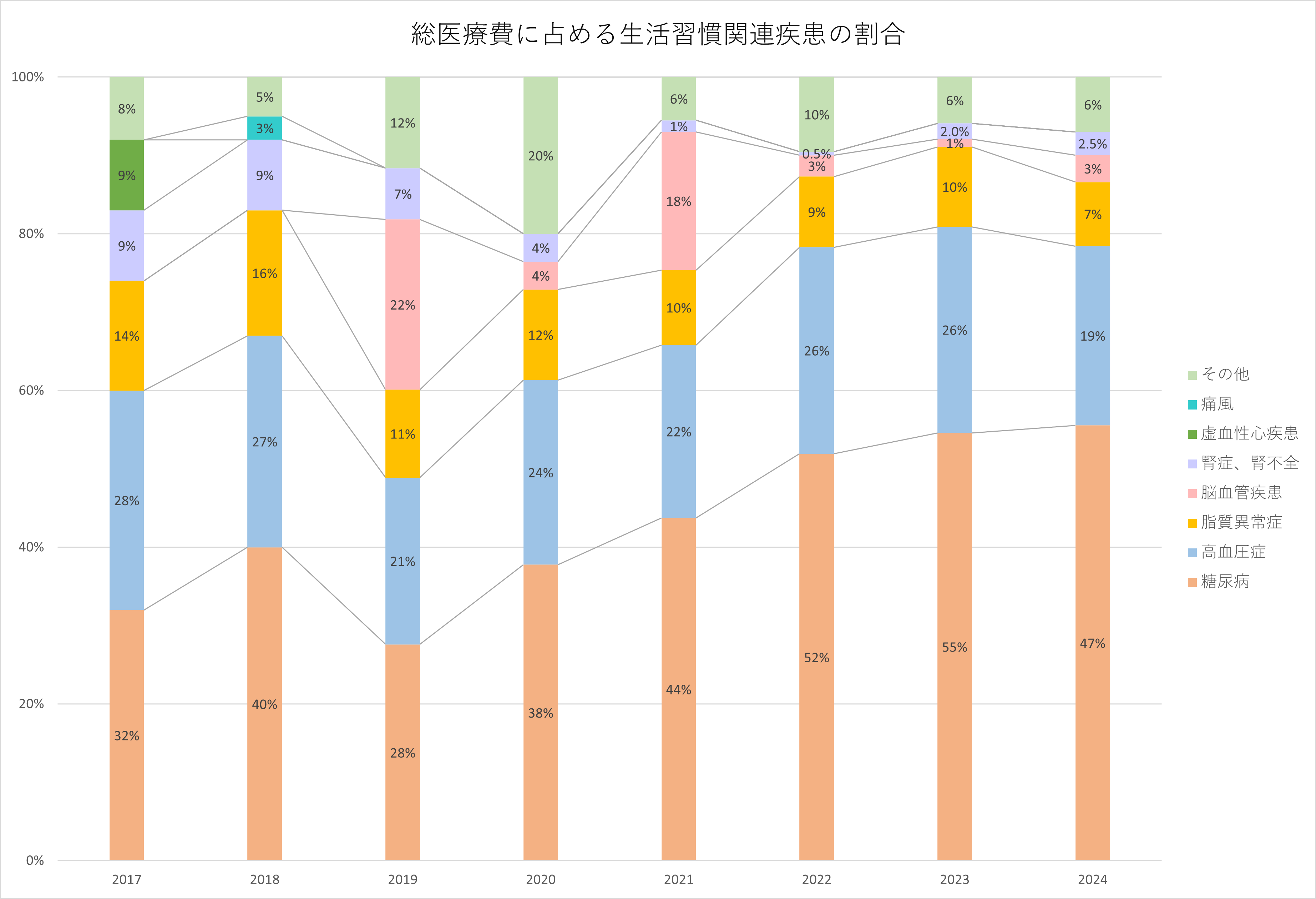 総医療費に占める生活習慣関連疾患の割合