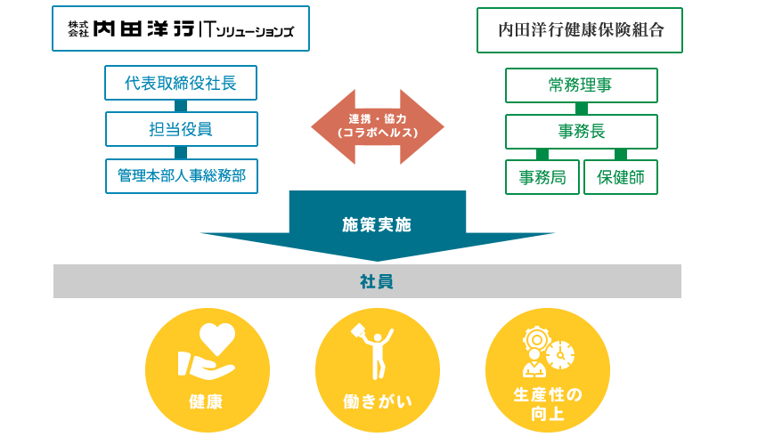 健康経営推進体制